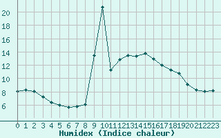 Courbe de l'humidex pour Courcouronnes (91)