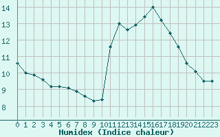 Courbe de l'humidex pour Combs-la-Ville (77)