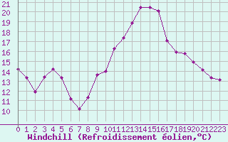 Courbe du refroidissement olien pour Auxerre-Perrigny (89)