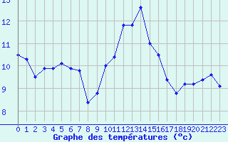 Courbe de tempratures pour Ile de Groix (56)