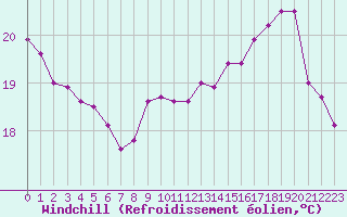Courbe du refroidissement olien pour Paris - Montsouris (75)