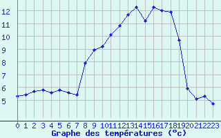 Courbe de tempratures pour Xert / Chert (Esp)