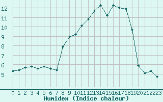 Courbe de l'humidex pour Xert / Chert (Esp)