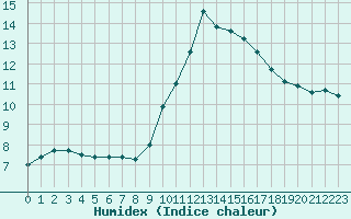 Courbe de l'humidex pour Lyon - Bron (69)