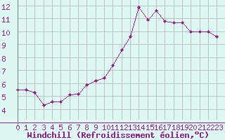 Courbe du refroidissement olien pour Avord (18)