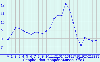 Courbe de tempratures pour Pertuis - Grand Cros (84)