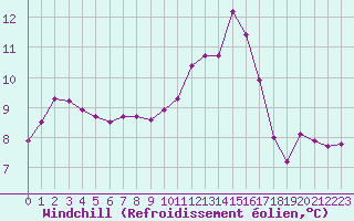 Courbe du refroidissement olien pour Pertuis - Grand Cros (84)