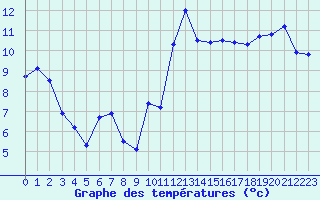 Courbe de tempratures pour Ste (34)