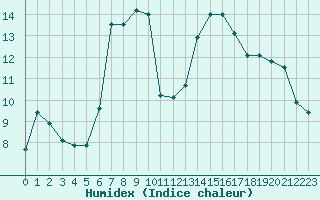 Courbe de l'humidex pour Toulouse-Francazal (31)