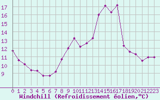 Courbe du refroidissement olien pour Lannion (22)