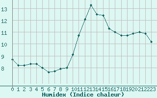 Courbe de l'humidex pour Porquerolles (83)