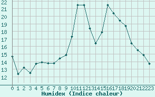 Courbe de l'humidex pour Sauteyrargues (34)