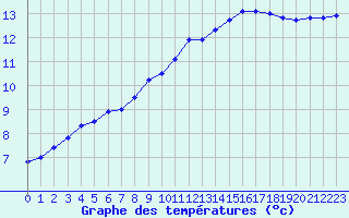 Courbe de tempratures pour Cambrai / Epinoy (62)