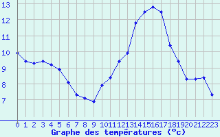 Courbe de tempratures pour Mont-Aigoual (30)