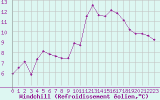 Courbe du refroidissement olien pour Lamballe (22)