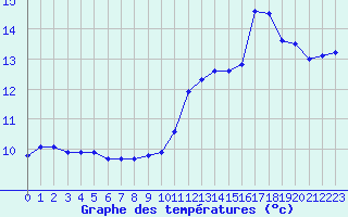 Courbe de tempratures pour Ontinyent (Esp)