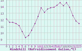 Courbe du refroidissement olien pour Trgueux (22)