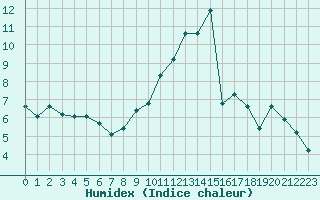 Courbe de l'humidex pour Gjilan (Kosovo)