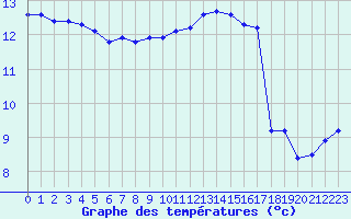 Courbe de tempratures pour Saint-Michel-Mont-Mercure (85)