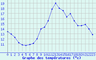 Courbe de tempratures pour Nostang (56)