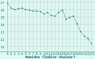 Courbe de l'humidex pour Woluwe-Saint-Pierre (Be)