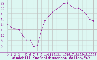 Courbe du refroidissement olien pour Montret (71)