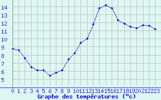 Courbe de tempratures pour Blois (41)