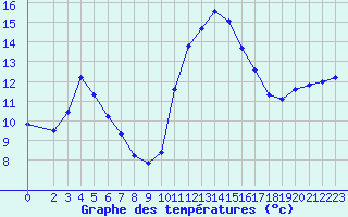 Courbe de tempratures pour Saint-Jean-de-Vedas (34)