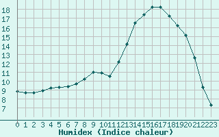 Courbe de l'humidex pour Rmering-ls-Puttelange (57)