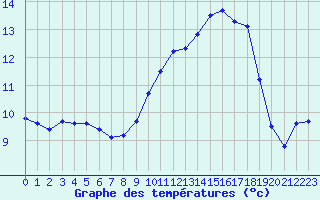 Courbe de tempratures pour Aigrefeuille d