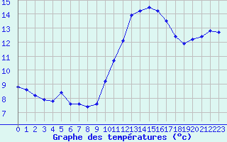 Courbe de tempratures pour Charmant (16)