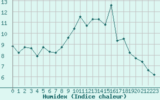 Courbe de l'humidex pour Engins (38)