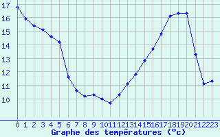 Courbe de tempratures pour Chatelus-Malvaleix (23)