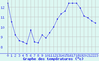 Courbe de tempratures pour Trappes (78)