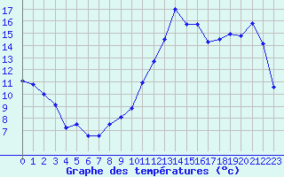 Courbe de tempratures pour Biscarrosse (40)