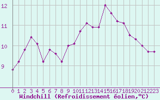 Courbe du refroidissement olien pour Corsept (44)
