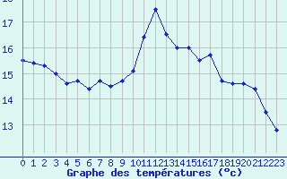 Courbe de tempratures pour Marignane (13)