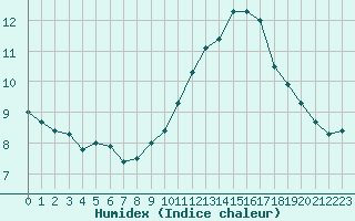 Courbe de l'humidex pour Mcon (71)