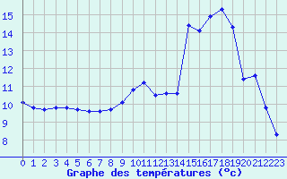 Courbe de tempratures pour Bellefontaine (88)