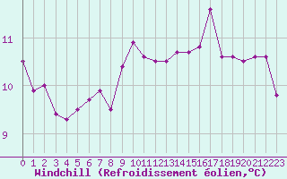 Courbe du refroidissement olien pour La Rochelle - Le Bout Blanc (17)