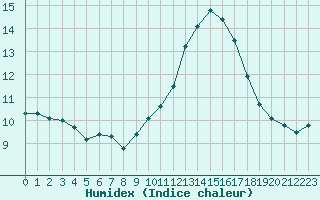 Courbe de l'humidex pour Deauville (14)