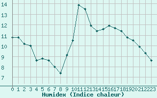 Courbe de l'humidex pour Melun (77)