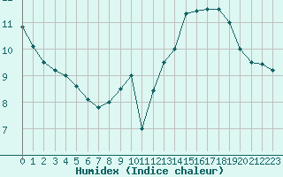 Courbe de l'humidex pour Saint-Martin-du-Bec (76)