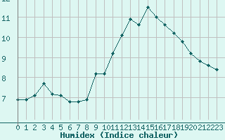 Courbe de l'humidex pour Trelly (50)