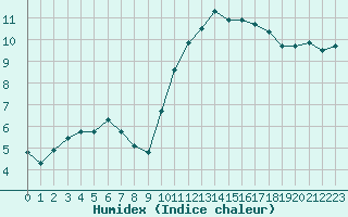 Courbe de l'humidex pour Avila - La Colilla (Esp)