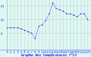 Courbe de tempratures pour Le Havre - Octeville (76)