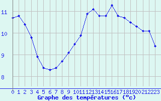 Courbe de tempratures pour Cerisiers (89)