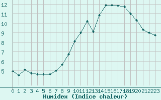 Courbe de l'humidex pour Mont-Saint-Vincent (71)