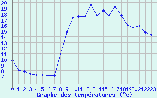 Courbe de tempratures pour Calvi (2B)