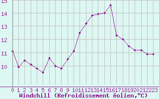Courbe du refroidissement olien pour Ile du Levant (83)